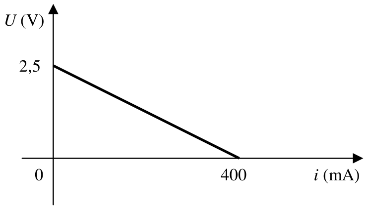 F1 Gráfico cartesiano de U (em volts) versus i (em miliamperes), apresentando uma reta decrescente que parte de U = 2,5 em i = 0 e intercepta o eixo horizontal em i = 400.