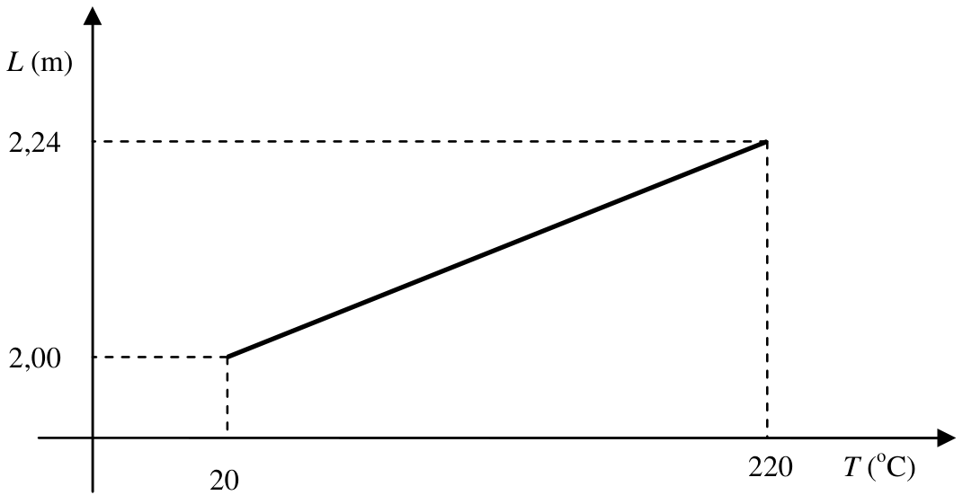 Gráfico do comprimento L (m) em função da temperatura T (°C), mostrando uma reta que parte do ponto (20, 2,00) e vai até o ponto (220, 2,24)