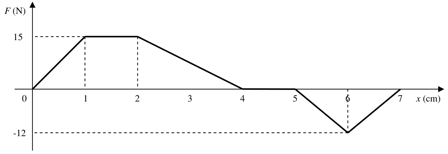 Gráfico da força F (N) em função da posição horizontal x (cm). A curva parte de (0, 0), cresce linearmente até (1, 15), mantém-se constante em 15 até x = 2, decresce linearmente até (4, 0), permanece em zero de x = 4 até x = 5, decresce linearmente até (6, -12) e sobe linearmente até (7, 0).