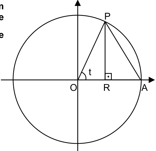 Circunferência centrada na origem O dos eixos cartesianos, com o ponto A na interseção com o semi-eixo x positivo e o ponto P sobre a circunferência no primeiro quadrante. O segmento OP forma um ângulo t com o eixo x. O ponto R é a projeção ortogonal de P no eixo x, formando um ângulo reto. Os segmentos OP, PR e PA estão representados.