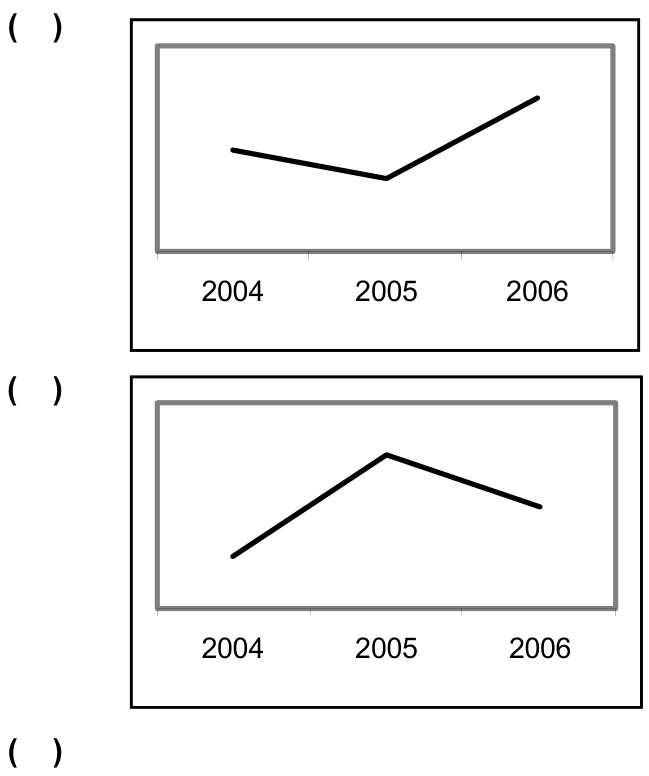F1 Dois gráficos de linhas, dispostos verticalmente, com os anos 2004, 2005 e 2006 no eixo horizontal e sem valores ou rótulos no eixo vertical. No gráfico superior, a linha desce de 2004 a 2005 e sobe até 2006, terminando acima do nível de 2004. No gráfico inferior, a linha sobe de 2004 a 2005 e desce até 2006, terminando acima do nível de 2004. À esquerda há parênteses vazios para numeração, incluindo os parênteses do gráfico seguinte na parte inferior do recorte.