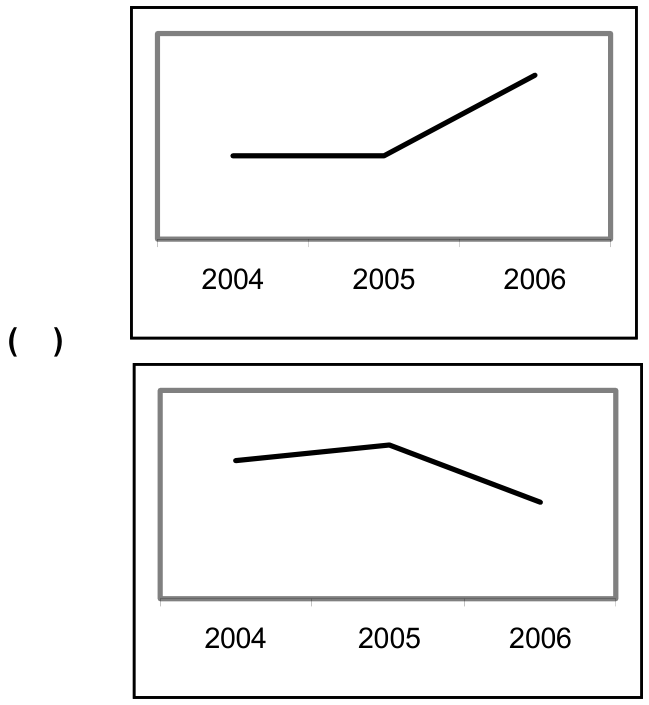 F2 Dois gráficos de linhas, dispostos verticalmente, com os anos 2004, 2005 e 2006 no eixo horizontal e sem valores ou rótulos no eixo vertical. No gráfico superior, a linha permanece no mesmo nível de 2004 a 2005 e sobe até 2006. No gráfico inferior, a linha sobe ligeiramente de 2004 a 2005 e desce até 2006, terminando abaixo do nível de 2004. À esquerda do gráfico inferior há parênteses vazios para numeração.