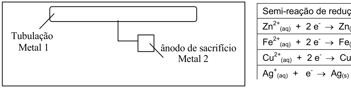 F1 Esquema mostrando uma tubulação metálica (Metal 1) conectada eletricamente a um bloco que atua como ânodo de sacrifício (Metal 2).