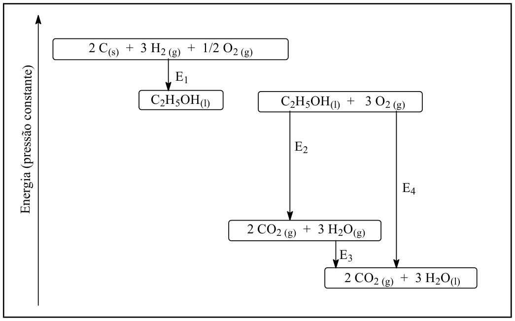 Gráfico de entalpia com o eixo vertical indicando Energia (pressão constante), apresentando patamares de reação: de 2 C(s) + 3 H2(g) + 1/2 O2(g) para C2H5OH(l) com variação E1; de C2H5OH(l) + 3 O2(g) para 2 CO2(g) + 3 H2O(g) com variação E2; de 2 CO2(g) + 3 H2O(g) para 2 CO2(g) + 3 H2O(l) com variação E3; e diretamente de C2H5OH(l) + 3 O2(g) para 2 CO2(g) + 3 H2O(l) com variação E4.