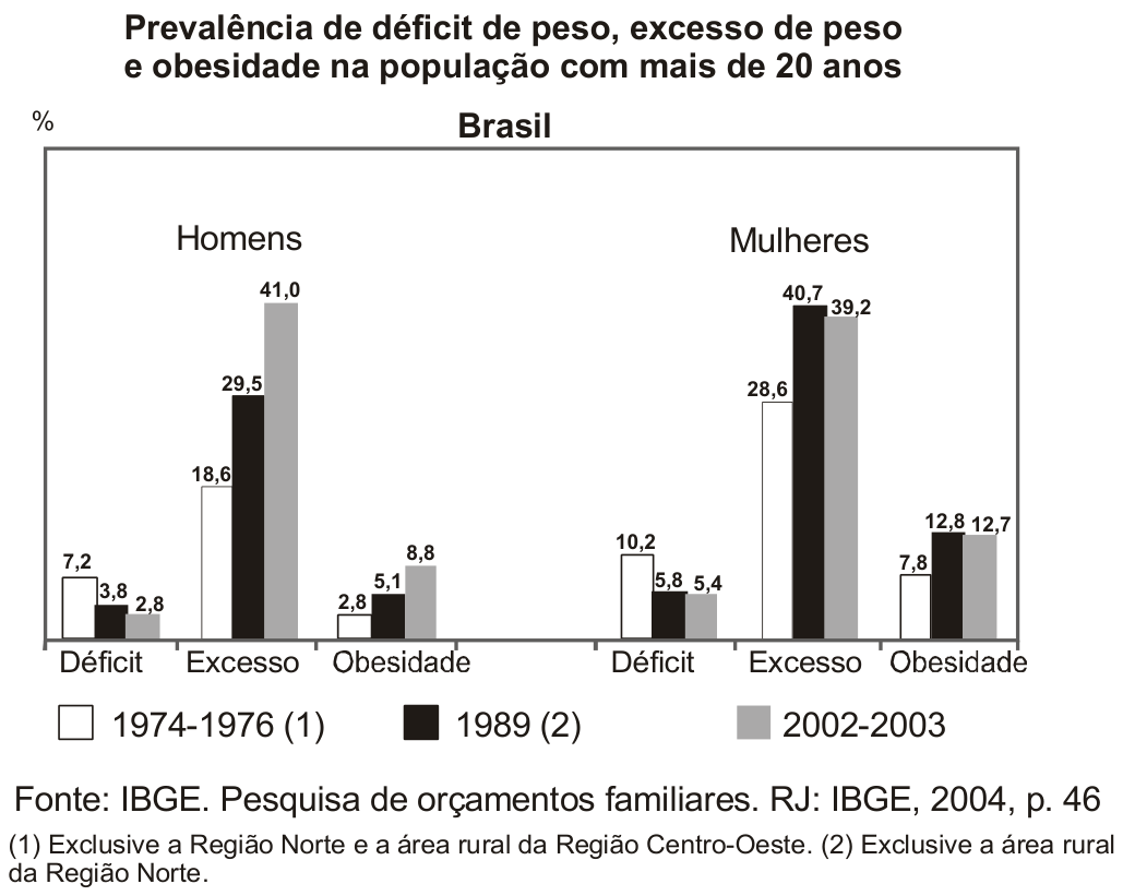 Gráfico de barras intitulado "Prevalência de déficit de peso, excesso de peso e obesidade na população com mais de 20 anos - Brasil", apresentando dados em porcentagem para Homens e Mulheres nos períodos 1974-1976 (1), 1989 (2) e 2002-2003 nas categorias Déficit, Excesso e Obesidade. Homens: Déficit (7,2; 3,8; 2,8), Excesso (18,6; 29,5; 41,0), Obesidade (2,8; 5,1; 8,8). Mulheres: Déficit (10,2; 5,8; 5,4), Excesso (28,6; 40,7; 39,2), Obesidade (7,8; 12,8; 12,7). Fonte: IBGE, 2004.