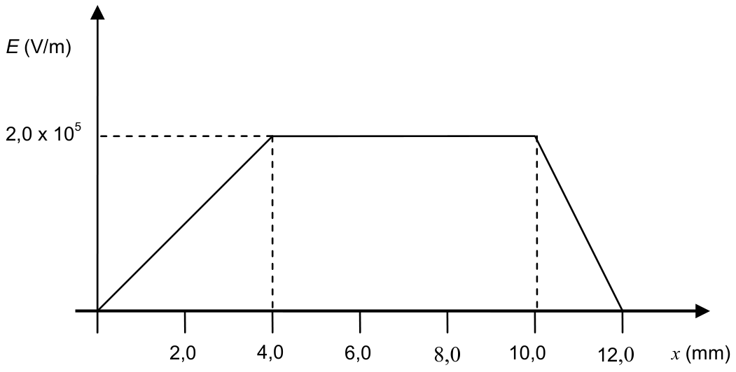 F1 Gráfico do módulo do campo elétrico E em V/m versus a distância x em mm. A curva parte da origem (0, 0), sobe linearmente até (4,0; 2,0 x 10^5), mantém-se constante em 2,0 x 10^5 de x = 4,0 mm até x = 10,0 mm, e decresce linearmente até atingir zero em x = 12,0 mm.