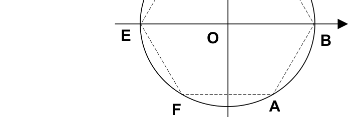 Sistema cartesiano centrado na origem O, contendo uma circunferência e a parte inferior de um hexágono regular inscrito com vértices identificados E, B sobre o eixo das abscissas e F, A abaixo dele.