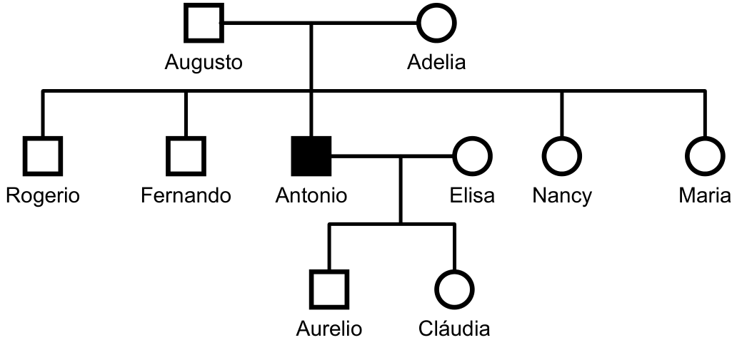 F1 Heredograma representando três gerações: Augusto e Adelia (pais não afetados) geram cinco filhos: Rogerio, Fernando, Nancy e Maria (não afetados) e Antonio (homem afetado, símbolo preenchido). Antonio tem união com Elisa (mulher não afetada), gerando dois filhos: Aurelio (homem não afetado) e Cláudia (mulher não afetada).