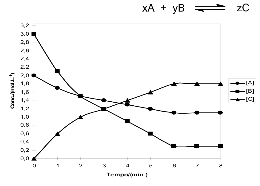 Gráfico de concentração em mol/L em função do tempo em minutos para a reação hipotética xA + yB <=> zC, mostrando as curvas de consumo de [A] (de 2,0 a 1,1) e [B] (de 3,0 a 0,3) e de formação de [C] (de 0,0 a 1,8), atingindo o equilíbrio em 6 minutos.