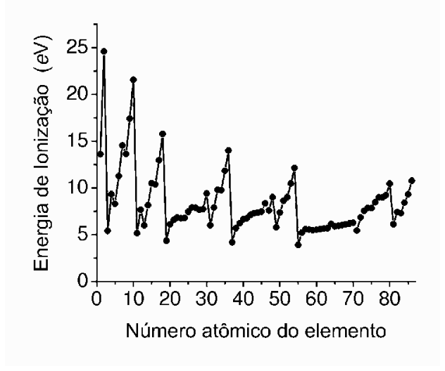 Gráfico de linha com pontos mostrando a energia de ionização (em eV) no eixo vertical, variando de 0 a 25, em função do número atômico do elemento no eixo horizontal, variando de 0 a 80+. Observam-se picos nos gases nobres que diminuem à medida que Z aumenta, e vales nos metais alcalinos.