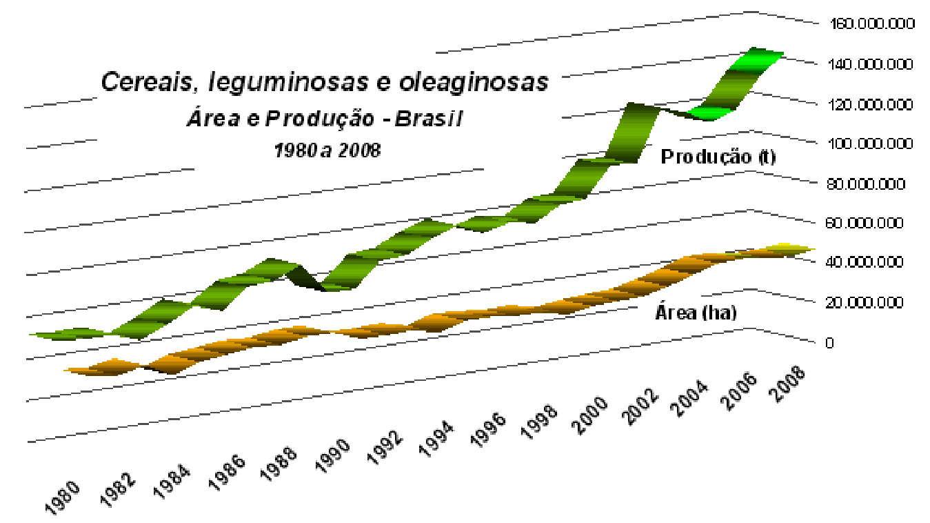 Gráfico de linhas tridimensional mostrando a evolução da área plantada (em hectares) e da produção (em toneladas) de cereais, leguminosas e oleaginosas no Brasil de 1980 a 2008. O eixo horizontal indica os anos, de 1980 a 2008 em intervalos de dois anos. O eixo vertical indica valores de 0 a 160.000.000. A linha superior (verde), que representa a produção (t), cresce de cerca de 40.000.000 para mais de 140.000.000 t ao longo do período. A linha inferior (amarela/laranja), que representa a área (ha), tem um crescimento bem mais suave, saindo de cerca de 40.000.000 para perto de 50.000.000 ha.