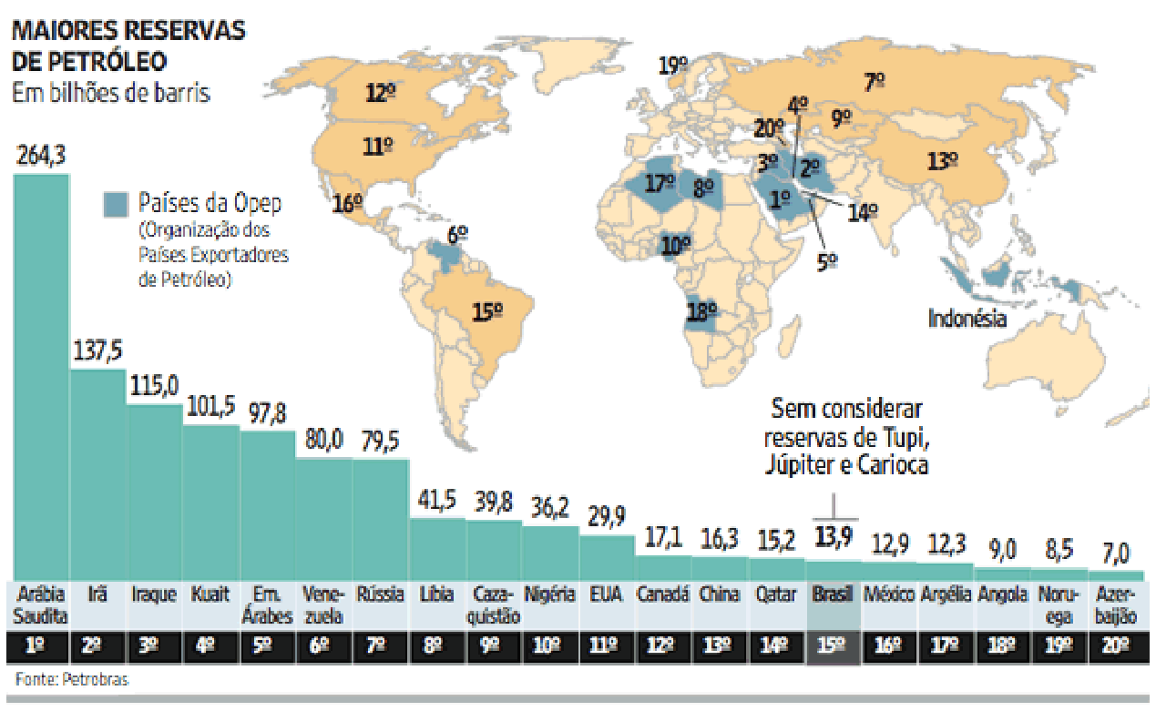 Infográfico com mapa-múndi e gráfico de barras decrescente intitulado "Maiores Reservas de Petróleo (Em bilhões de barris)", mostrando a classificação e a quantidade estimada de reservas dos 20 países líderes mundiais, destacando os países membros da Opep e a posição do Brasil em 15º lugar com 13,9 bilhões de barris (com a ressalva "Sem considerar reservas de Tupi, Júpiter e Carioca"). Fonte: Petrobras.
