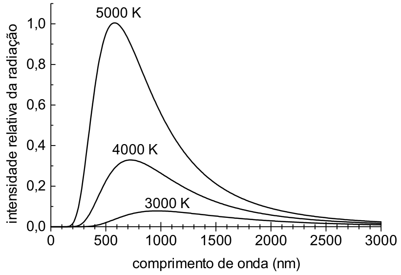 Gráfico de intensidade relativa da radiação versus comprimento de onda (nm) para corpos negros a 3000 K, 4000 K e 5000 K