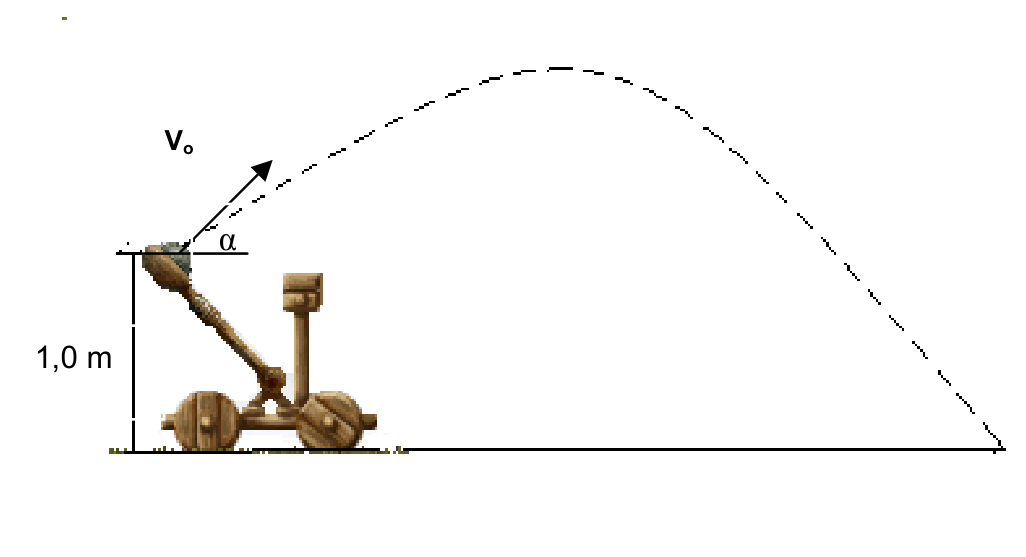 F1 Ilustração esquemática de uma catapulta lançando uma pedra com velocidade inicial indicada pelo vetor V₀, inclinado em um ângulo alfa de 45° em relação à linha horizontal tracejada, partindo de uma altura de 1,0 m em relação ao solo. A linha tracejada em forma de parábola indica a trajetória do projétil até atingir o chão.