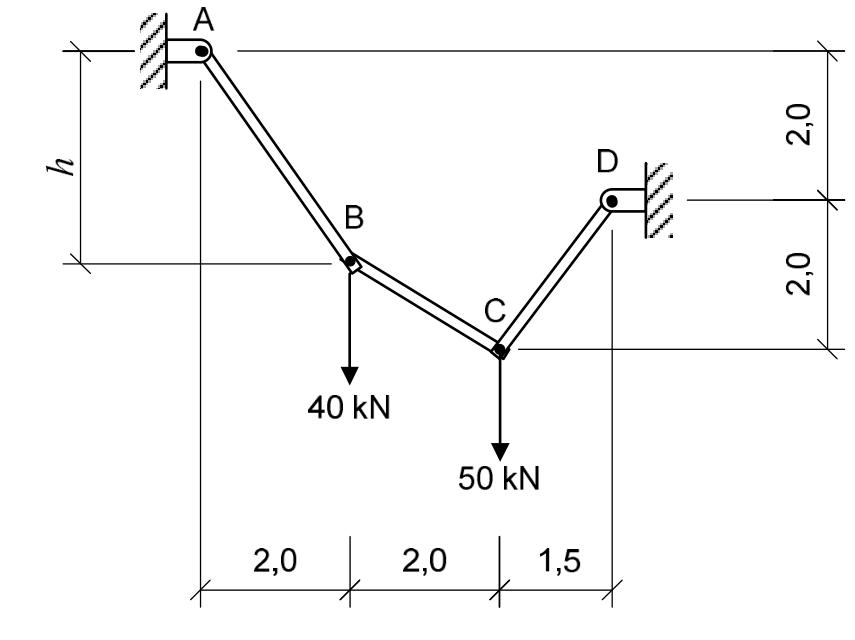Estrutura articulada formada por barras AB, BC e CD. O apoio A está engastado em uma parede à esquerda. A barra AB desce até a articulação B, onde atua uma carga vertical para baixo de 40 kN. A barra BC desce de B até C, onde atua uma carga vertical para baixo de 50 kN. A barra CD sobe de C até a articulação D, fixa em uma parede à direita. As cotas horizontais são 2,0 m entre A e B, 2,0 m entre B e C, e 1,5 m entre C e D. Verticalmente, a distância do ponto A ao ponto D é de 2,0 m, e do ponto D ao ponto C é de 2,0 m. A altura vertical entre os nós A e B é indicada por h.