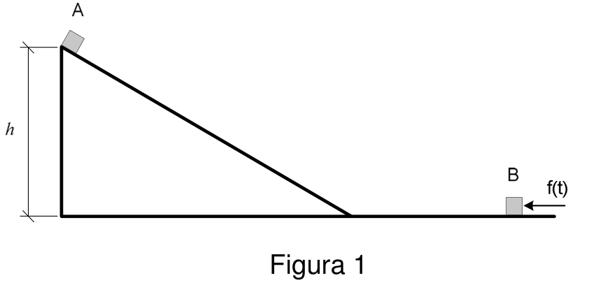 Figura 1: rampa inclinada que desce para a direita até um plano horizontal. O corpo A está no topo da rampa, a uma altura h em relação ao plano. O corpo B está sobre o plano horizontal, à direita da rampa, com uma seta de força f(t) apontando para a esquerda.