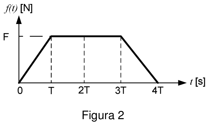 Figura 2: gráfico da força f(t), em N, em função do tempo t, em s. A força cresce linearmente de zero, no instante 0, até F, no instante T; permanece constante em F de T a 3T; e decresce linearmente até zero em 4T. O eixo horizontal apresenta as marcações 0, T, 2T, 3T e 4T, com linhas tracejadas verticais em T, 2T e 3T.