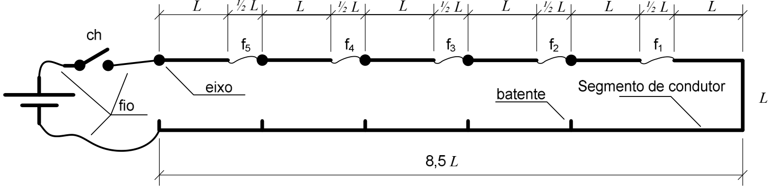 F1 Circuito com bateria à esquerda, ligada por fios a uma chave temporizada ch e a um conjunto de segmentos condutores. No ramo superior, seis segmentos de comprimento L são intercalados por cinco fusíveis, identificados da esquerda para a direita como f₅, f₄, f₃, f₂ e f₁, cada um ocupando um intervalo de ½ L. Pontos pretos à esquerda dos segmentos indicam os eixos de rotação. O ramo superior liga-se à direita a um segmento vertical de comprimento L e ao ramo inferior horizontal de comprimento 8,5 L. No ramo inferior há batentes alinhados aos eixos. Setas identificam “fio”, “eixo”, “batente” e “Segmento de condutor”.