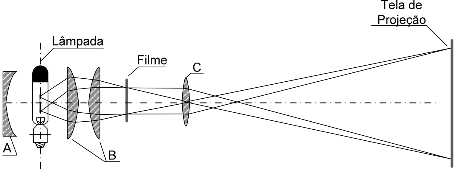 Esquema óptico de um projetor de imagens mostrando, alinhados horizontalmente da esquerda para a direita: um espelho côncavo A, uma lâmpada vertical com filamento emissor, duas lentes plano-convexas B atuando como condensador, um filme fotográfico, uma lente biconvexa delgada C e uma tela de projeção à direita, onde incidem os raios de luz divergentes vindos da lente C.