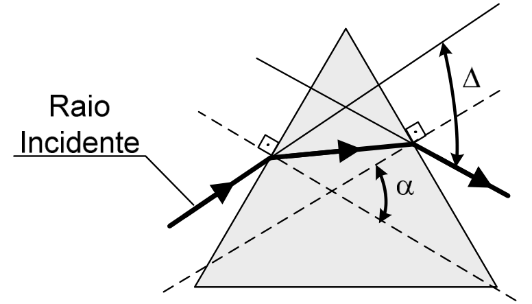 Diagrama de um prisma triangular de vidro. Um raio identificado como “Raio Incidente” chega à face esquerda, refrata-se no interior do prisma e emerge pela face direita. Linhas tracejadas representam as normais às faces nos pontos de incidência e emergência, com marcas de ângulo reto em relação às faces. O ângulo entre as normais é indicado por $\alpha$. Prolongamentos retilíneos das direções dos raios incidente e emergente delimitam o desvio angular $\Delta$.