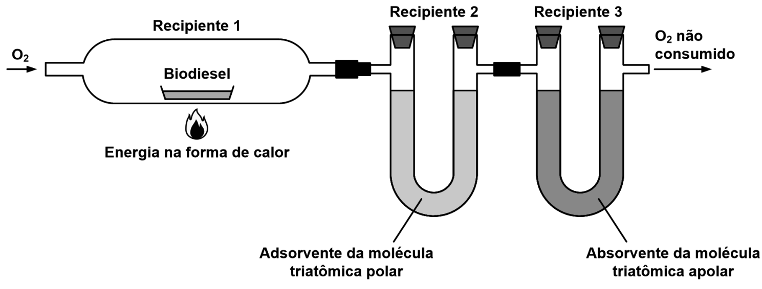 Esquema de três recipientes conectados em série. Uma seta indica a entrada de O₂ no Recipiente 1, que contém biodiesel em um suporte aquecido por uma chama, com a indicação “Energia na forma de calor”. Os gases seguem para o Recipiente 2, um tubo em U contendo “Adsorvente da molécula triatômica polar”, e depois para o Recipiente 3, outro tubo em U contendo “Absorvente da molécula triatômica apolar”. Uma seta na saída indica “O₂ não consumido”.