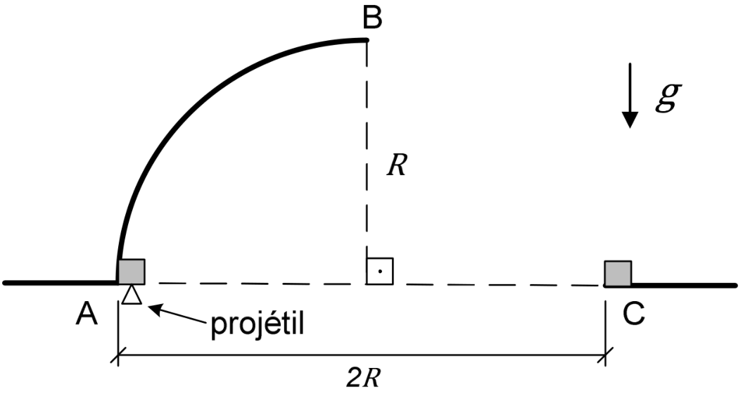 Esquema de uma superfície circular em quarto de circunferência, do ponto A, à esquerda, ao ponto B, no alto. O raio vertical tracejado entre B e o centro da circunferência está indicado por R e é perpendicular à linha horizontal tracejada que passa por A e C. A distância horizontal de A a C é 2R. Um bloco está em A, com um projétil representado por um triângulo logo abaixo, identificado pela palavra “projétil” e uma seta. Outro bloco está em C, sobre um trecho horizontal à direita. Uma seta vertical para baixo indica g.