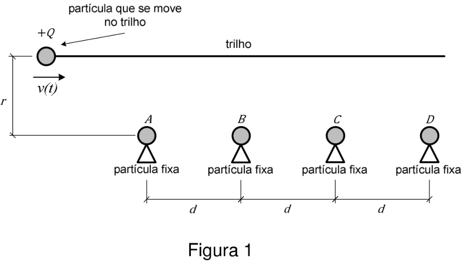 Figura 1: Esquema com uma partícula de carga +Q sobre um trilho horizontal sem atrito e quatro partículas fixas abaixo, identificadas como A, B, C e D, separadas por distâncias d e a uma distância vertical r do trilho.