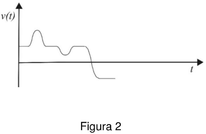 Figura 2: Gráfico cartesiano de v(t) por t mostrando o comportamento inicial da velocidade, que parte de um patamar positivo, tem uma elevação e retorno ao patamar, depois uma depressão e retorno ao patamar, e em seguida decresce cruzando o eixo t até um patamar negativo.