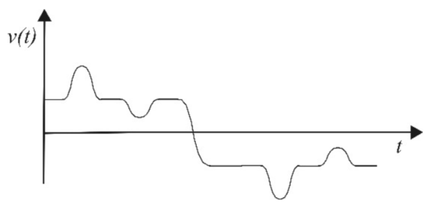 Gráfico de v(t) em função de t. A velocidade é inicialmente positiva com elevação e depressão, passa para valores negativos e apresenta sucessivamente uma depressão e uma elevação abaixo do eixo.