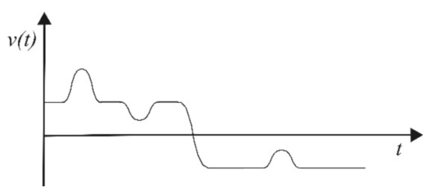 Gráfico de v(t) em função de t. A velocidade é inicialmente positiva com elevação e depressão, passa para valores negativos e apresenta somente uma elevação abaixo do eixo.