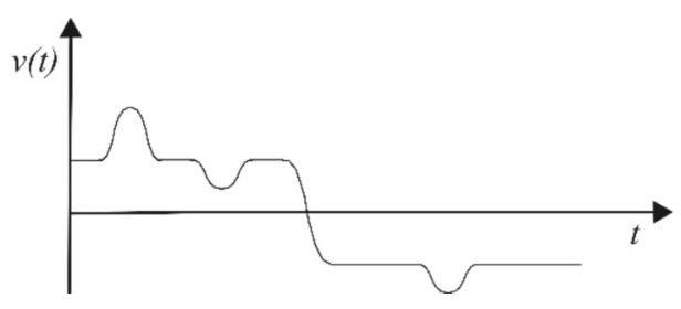 Gráfico de v(t) em função de t. A velocidade é inicialmente positiva com elevação e depressão, passa para valores negativos e apresenta somente uma depressão abaixo do eixo.