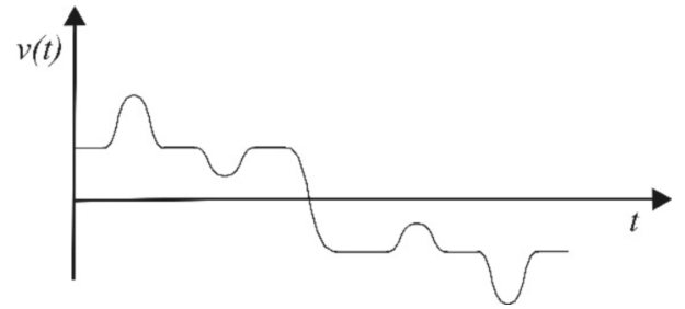 Gráfico de v(t) em função de t. A velocidade é inicialmente positiva com elevação e depressão, passa para valores negativos e apresenta sucessivamente uma elevação e uma depressão abaixo do eixo.