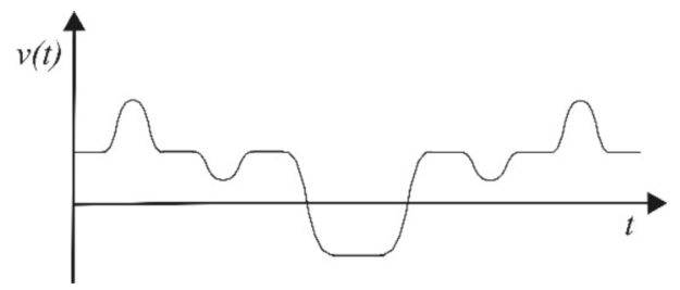 Gráfico de v(t) em função de t. A velocidade oscila entre valores positivos e negativos em forma simétrica ao longo do tempo.
