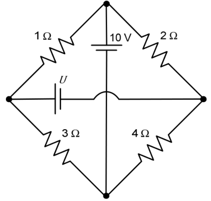 Circuito em forma de losango, com quatro nós nos vértices. Os lados contêm resistores de $1\ \Omega$ (superior esquerdo), $2\ \Omega$ (superior direito), $3\ \Omega$ (inferior esquerdo) e $4\ \Omega$ (inferior direito). A diagonal vertical liga os nós superior e inferior e contém uma bateria de $10\ \text{V}$, com terminal positivo voltado para o nó superior. A diagonal horizontal liga os nós esquerdo e direito e contém uma bateria de tensão $U$, com terminal positivo voltado para o nó esquerdo. As diagonais se cruzam sem conexão elétrica.