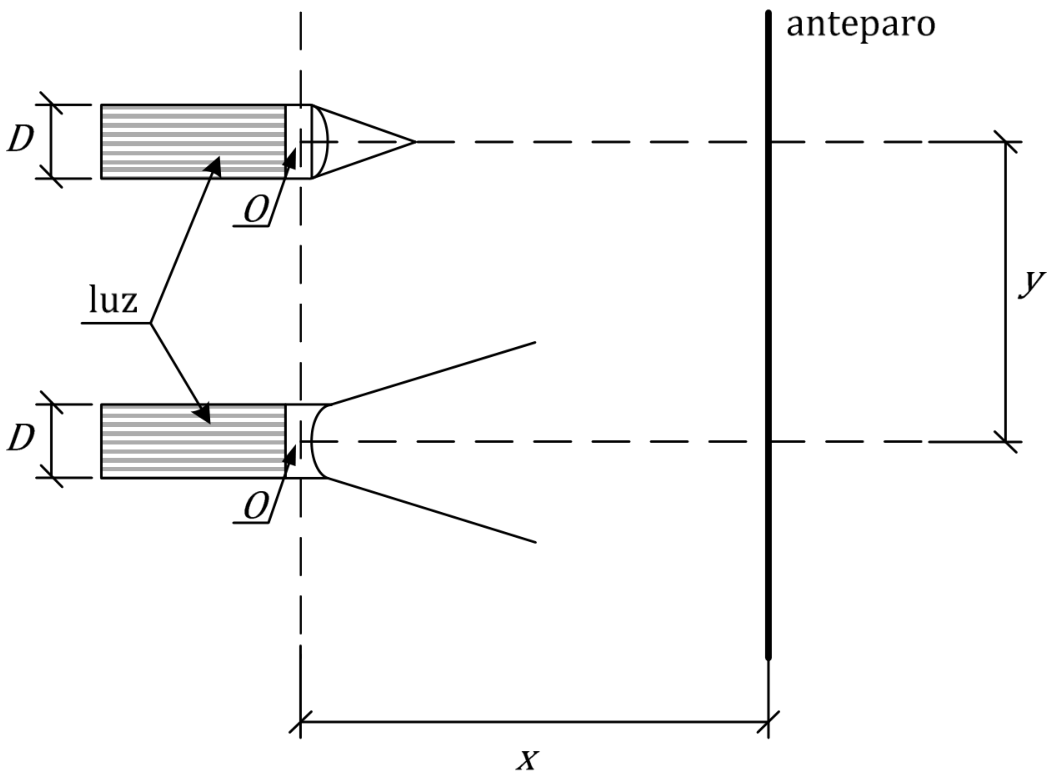 Esquema de duas lanternas cilíndricas horizontais, uma acima da outra, ambas de diâmetro D, emitindo luz para a direita. A lanterna superior possui lente convergente, e seus raios convergem para um ponto; a inferior possui lente divergente, e seus raios se afastam. Os centros ópticos O das lentes estão alinhados em uma linha vertical tracejada. À direita há um anteparo vertical. A distância horizontal entre os centros ópticos e o anteparo é x, e a distância vertical entre os eixos horizontais tracejados das lanternas é y. Setas com o rótulo “luz” apontam para os feixes incidentes nas duas lentes.