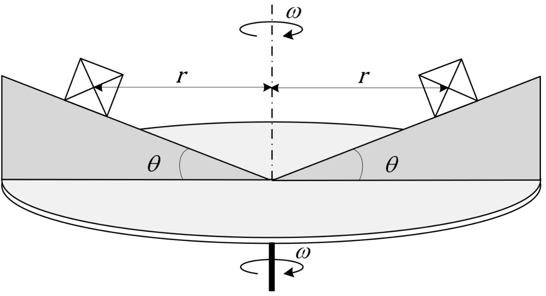 Esquema de uma plataforma circular que gira em torno de um eixo vertical central, com velocidade angular ω indicada por setas curvas acima e abaixo da plataforma. Duas superfícies inclinadas simétricas formam ângulos θ com a horizontal e encontram-se no eixo central. Um cubo está apoiado em cada superfície, com seu centro à distância horizontal r do eixo.