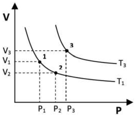 Gráfico de V, no eixo vertical, em função de P, no eixo horizontal, com duas curvas decrescentes identificadas por T₃, a superior, e T₁, a inferior. Os pontos 1 e 2 estão na curva T₁, respectivamente em (P₁, V₁) e (P₂, V₂); o ponto 3 está na curva T₃, em (P₃, V₃). Linhas tracejadas indicam as coordenadas, com P₁ < P₂ < P₃ e V₂ < V₁ < V₃.