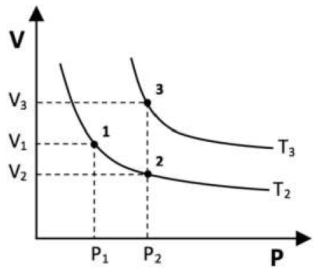 Gráfico de V, no eixo vertical, em função de P, no eixo horizontal, com duas curvas decrescentes identificadas por T₃, a superior, e T₂, a inferior. Os pontos 1 e 2 estão na curva T₂, respectivamente em (P₁, V₁) e (P₂, V₂); o ponto 3 está na curva T₃, em (P₂, V₃), verticalmente acima do ponto 2. Linhas tracejadas indicam as coordenadas, com P₁ < P₂ e V₂ < V₁ < V₃.