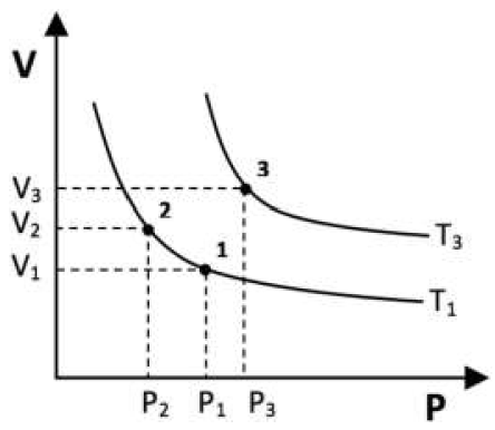Gráfico de V, no eixo vertical, em função de P, no eixo horizontal, com duas curvas decrescentes identificadas por T₃, a superior, e T₁, a inferior. Os pontos 2 e 1 estão na curva T₁, respectivamente em (P₂, V₂) e (P₁, V₁); o ponto 3 está na curva T₃, em (P₃, V₃). Linhas tracejadas indicam as coordenadas, com P₂ < P₁ < P₃ e V₁ < V₂ < V₃.