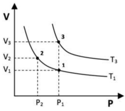 Gráfico de V, no eixo vertical, em função de P, no eixo horizontal, com duas curvas decrescentes identificadas por T₃, a superior, e T₁, a inferior. Os pontos 2 e 1 estão na curva T₁, respectivamente em (P₂, V₂) e (P₁, V₁); o ponto 3 está na curva T₃, em (P₁, V₃), verticalmente acima do ponto 1. Linhas tracejadas indicam as coordenadas, com P₂ < P₁ e V₁ < V₂ < V₃.