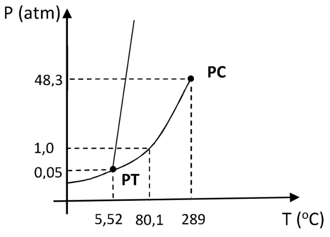 Diagrama de fases do benzeno, com pressão P (atm) no eixo vertical e temperatura T (°C) no eixo horizontal. A curva de sublimação chega ao ponto triplo PT, em 5,52 °C e 0,05 atm. Desse ponto partem uma linha de fusão de inclinação positiva acentuada e a curva de vaporização, que passa por 80,1 °C e 1,0 atm e termina no ponto crítico PC, em 289 °C e 48,3 atm. Linhas tracejadas indicam essas temperaturas e pressões nos eixos.
