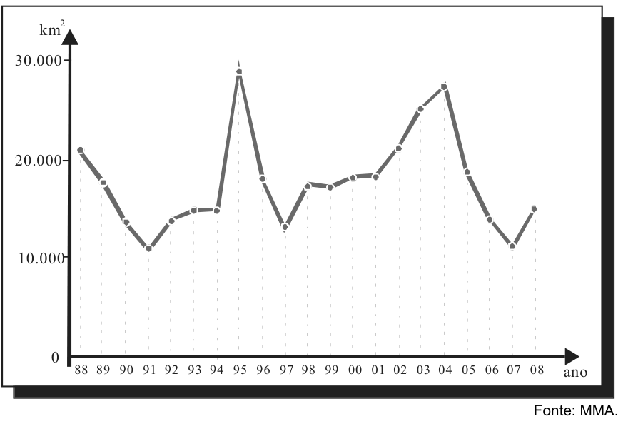Gráfico de linha da área desmatada na Amazônia, em km², a cada ano entre 1988 (88) e 2008 (08). O eixo vertical vai de 0 a 30.000 km², com picos notáveis em 1995 (próximo a 29.000 km²) e 2004 (próximo a 27.000 km²), e vales em 1991, 1997 e 2007.