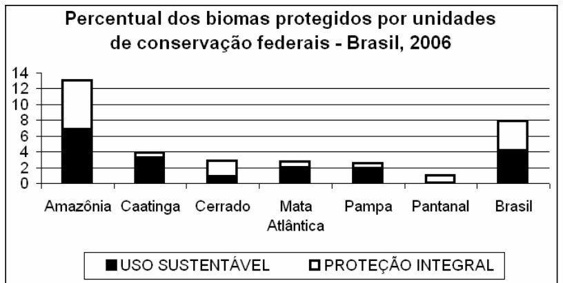 Gráfico de barras empilhadas intitulado "Percentual dos biomas protegidos por unidades de conservação federais - Brasil, 2006", mostrando percentuais de 0 a 14 no eixo vertical para os biomas Amazônia, Caatinga, Cerrado, Mata Atlântica, Pampa, Pantanal e a média do Brasil no eixo horizontal, divididos entre Uso Sustentável (parte inferior, preta) e Proteção Integral (parte superior, branca).
