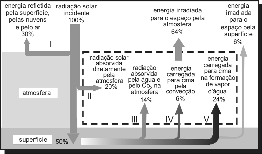 Diagrama do fluxo de energia entre o Sol, a atmosfera e a superfície terrestre. A atmosfera aparece como uma faixa cinza-clara acima da superfície, representada por uma faixa cinza mais escura. Uma seta descendente indica “radiação solar incidente 100%”, com 50% chegando à superfície. Uma ramificação para cima, identificada por I, indica “energia refletida pela superfície, pelas nuvens e pelo ar 30%”. Uma ramificação para a direita, identificada por II, indica “radiação solar absorvida diretamente pela atmosfera 20%”. Na área delimitada por linha tracejada estão essa absorção e três fluxos ascendentes a partir da superfície: III, “radiação absorvida pela água e pelo $\mathrm{Co}_2$ na atmosfera 14%”; IV, “energia carregada para cima pela convecção 6%”; e V, “energia carregada para cima na formação de vapor d’água 24%”. Uma seta ascendente indica “energia irradiada para o espaço pela atmosfera 64%”. Fora da área tracejada, à direita, uma seta que parte da superfície indica “energia irradiada para o espaço pela superfície 6%”.