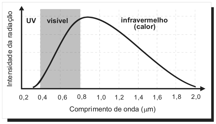 Gráfico da intensidade da radiação em função do comprimento de onda em micrômetros, variando de 0,2 a 2,0. Há uma faixa sombreada entre aproximadamente 0,4 e 0,8 micrômetros indicada como "visível", precedida por "UV" e sucedida por "infravermelho (calor)". Uma curva de emissão contínua sobe a partir de 0,3, atinge o pico próximo a 0,9 e decresce suavemente até 2,0.