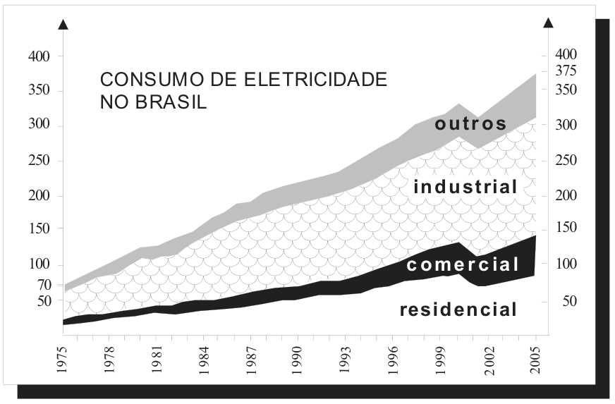 Gráfico de áreas empilhadas intitulado "CONSUMO DE ELETRICIDADE NO BRASIL", mostrando a evolução do consumo em quatro setores acumulados: residencial (base branca), comercial (faixa preta), industrial (faixa com textura de escamas) e outros (topo cinza), ao longo dos anos de 1975 a 2005. O eixo vertical apresenta valores de 50 a 400.