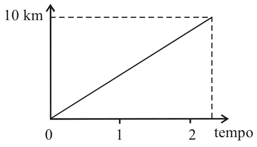 Gráfico cartesiano com o eixo vertical representando a distância em km, com indicação de 10 km, e o eixo horizontal representando o tempo, com marcas em 0, 1 e 2. Uma reta parte da origem (0, 0) até o ponto com ordenada 10 km e abscissa ligeiramente superior a 2, projetada por linhas tracejadas nos dois eixos.