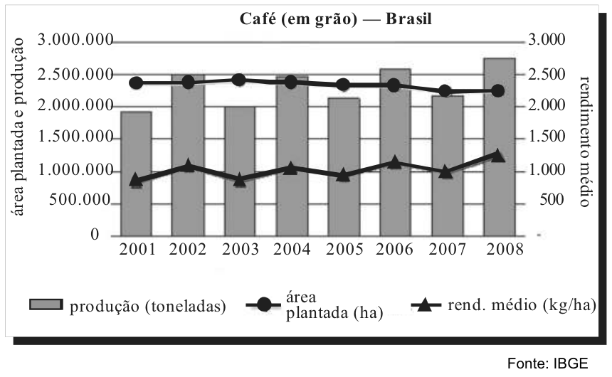 Gráfico de barras e linhas intitulado "Café (em grão) — Brasil". O eixo horizontal contém os anos de 2001 a 2008. O eixo vertical esquerdo indica a área plantada e a produção (em escala de 0 a 3.000.000) e o eixo vertical direito indica o rendimento médio (em escala de 0 a 3.000). As barras cinzas representam a produção em toneladas; a linha com marcadores circulares pretos representa a área plantada em hectares (ha); e a linha com marcadores triangulares pretos representa o rendimento médio em kg/ha.