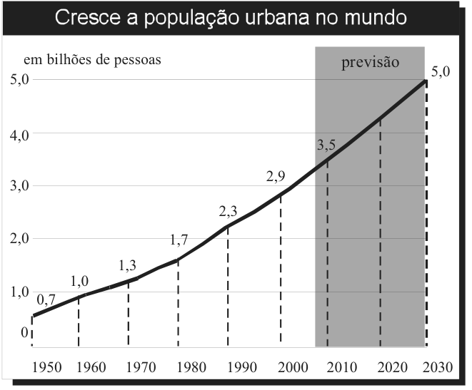 Gráfico de linha intitulado "Cresce a população urbana no mundo", mostrando a evolução da população urbana em bilhões de pessoas de 1950 a 2030. Os valores indicados são: 0,7 em 1950; 1,0 em 1960; 1,3 em 1970; 1,7 em 1980; 2,3 em 1990; 2,9 em 2000; 3,5 por volta de 2008; e 5,0 em 2030. O intervalo de 2008 a 2030 está sob uma faixa sombreada identificada como "previsão", com crescimento linear entre 2008 e 2030 passando pelo ano 2020.