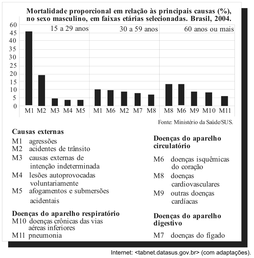 F1 Gráfico de barras mostrando a mortalidade proporcional em relação às principais causas (%) no sexo masculino, para as faixas etárias de 15 a 29 anos, 30 a 59 anos e 60 anos ou mais no Brasil (2004), com legenda detalhando as causas de mortalidade de M1 a M11 divididas por categorias de doenças.